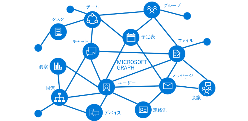 Graph の一部である主要なリソースとリレーションシップを示すイメージ